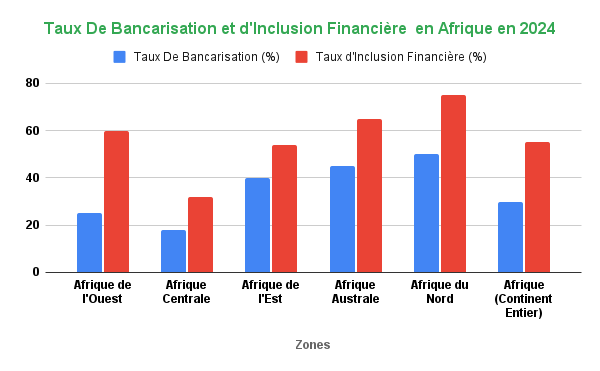 OMOA, l'Opérateur Caché Derrière Vos Transactions 6 Taux De Bancarisation et dInclusion Financiere en Afrique en 2024