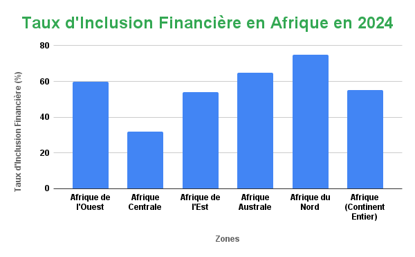 OMOA, l'Opérateur Caché Derrière Vos Transactions 7 Taux dInclusion Financiere en Afrique en 2024