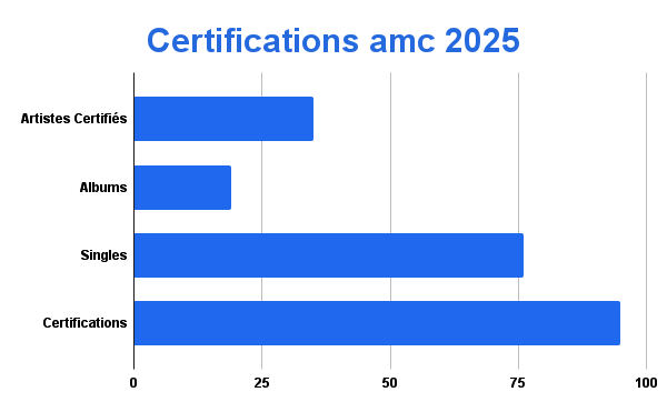 Africa Music & Charts Révèle la Nouvelle Dynamique de Musique Africaine 3 amc 5