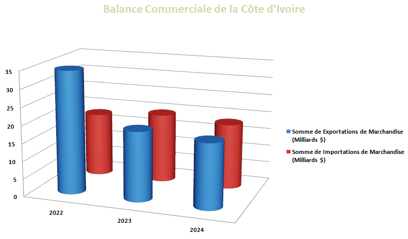 Quelle Était la Contribution de la Côte d'Ivoire aux Échanges Commerciaux en 2024 ? 2 A p Balance Commerciale Cote dIvoire