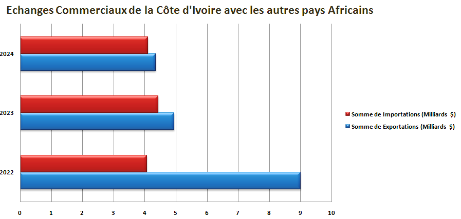 Quelle Était la Contribution de la Côte d'Ivoire aux Échanges Commerciaux en 2024 ? 5 A p Intra Afrique Cote dIvoire