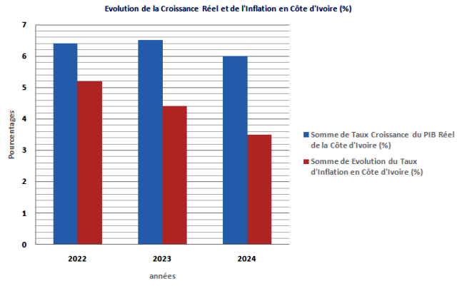 Quelle Était la Contribution de la Côte d'Ivoire aux Échanges Commerciaux en 2024 ? 4 A p PIB et Inlfation CIV