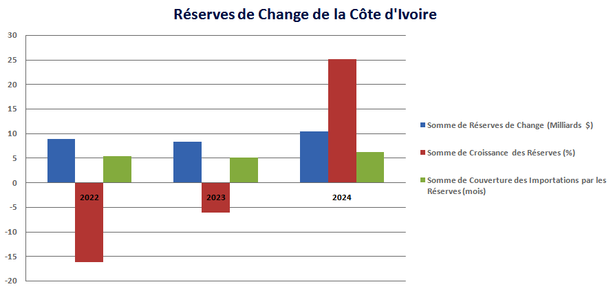 Quelle Était la Contribution de la Côte d'Ivoire aux Échanges Commerciaux en 2024 ? 3 A p Reserve de change Cote dIvoire