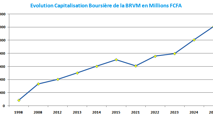 La BRVM est la bourse de l'UEMOA