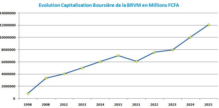 La BRVM est la bourse de l'UEMOA