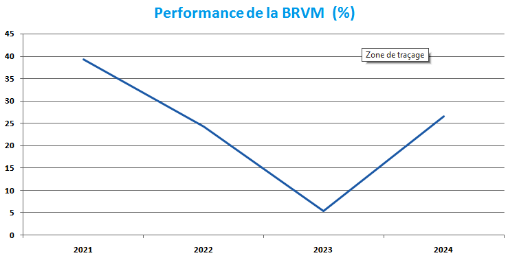 La Capitalisation Boursière de la BRVM Continue de Progresser 2 BRVM est la Bourse Régionale des Valeurs Mobilières