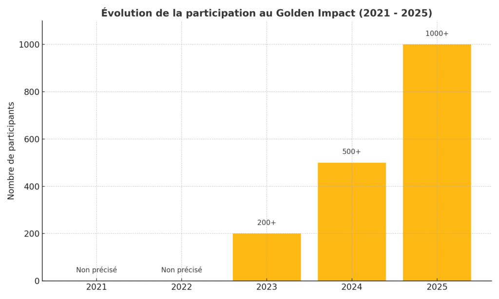 Golden Impact Signe une Edition Record 2 Golden Impact Participation 2021 2025
