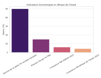 16 pays d’Afrique de l’Ouest Participent à un Séminaire pour Optimiser leurs Notations de Crédit Souverain et Réduire le Coût de la Dette 5 P2p