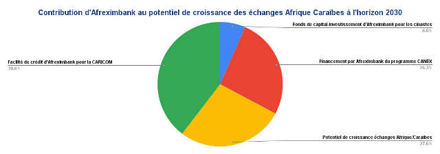 Le commerce Afrique Caraïbes est sous exploité
