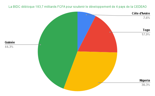 La BIDC Débloque des Fonds pour Stimuler le Commerce et Renforcer les Infrastructures en Afrique de l'Ouest 2 BIDC