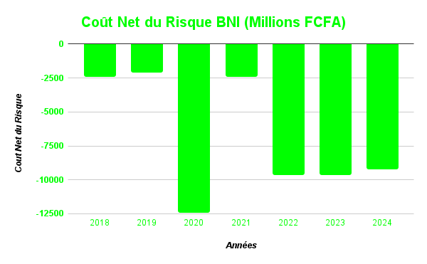 La BNI franchit la barre symbolique des 100 milliards FCFA de PNB 7 BNI Cout Net du Risque BNI Millions FCFA