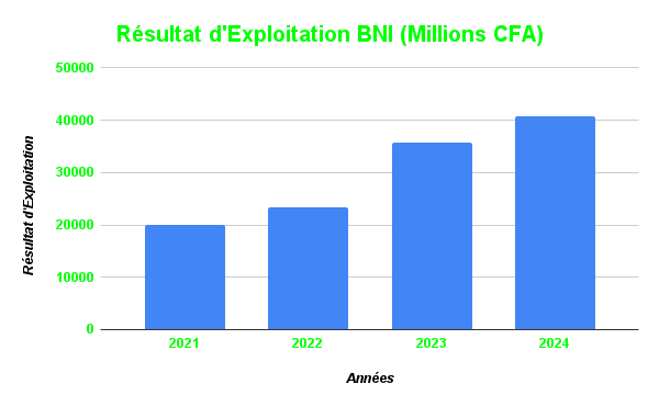 La BNI franchit la barre symbolique des 100 milliards FCFA de PNB 4 BNI Resultat dExploitation Millions CFA