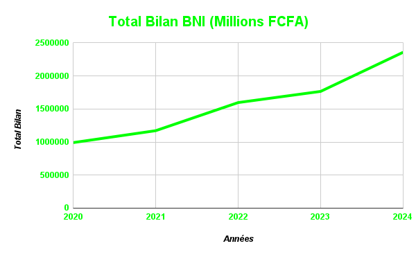 La BNI franchit la barre symbolique des 100 milliards FCFA de PNB 5 BNI Total Bilan