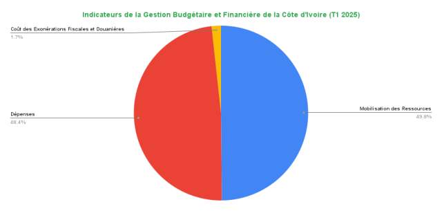 La Côte d'Ivoire a un pays moyen d'environ 6% à 7% depuis 15 ans