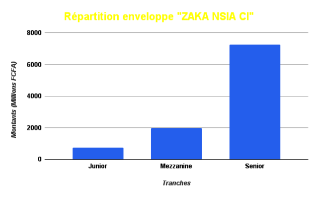 NSIA Banque CI est dans le Top 5 des banques de C^te d'Ivoire