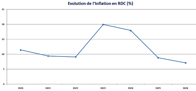 L'inflation en RDC Descendra à 7,1% en 2026 Selon la BAD 3 La RDC devrait connaître une croissance de 5,3% de son PIB en 2026