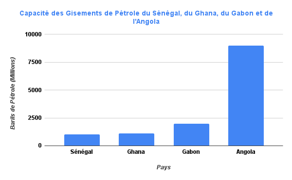 Capacite p des Gisements de Petrole du Senegal du Ghana du Gabon et de lAngola