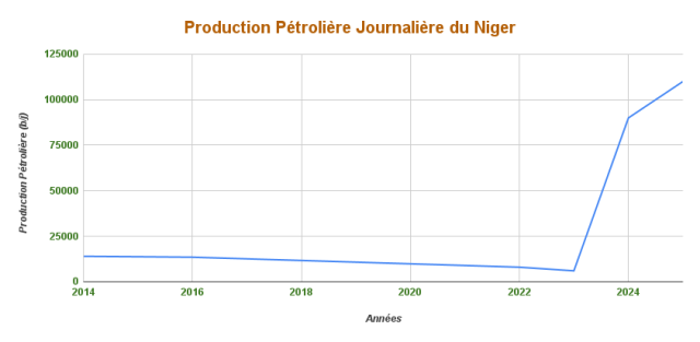 Le Niger est un pays membre de l'AES