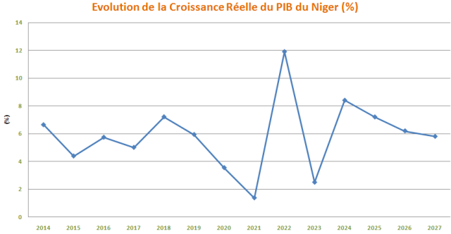 La BAD Finance le Programme Nigérien d'Appui à la Gouvernance du Secteur de l'Energie et à la Compétitivité 2 Niger p