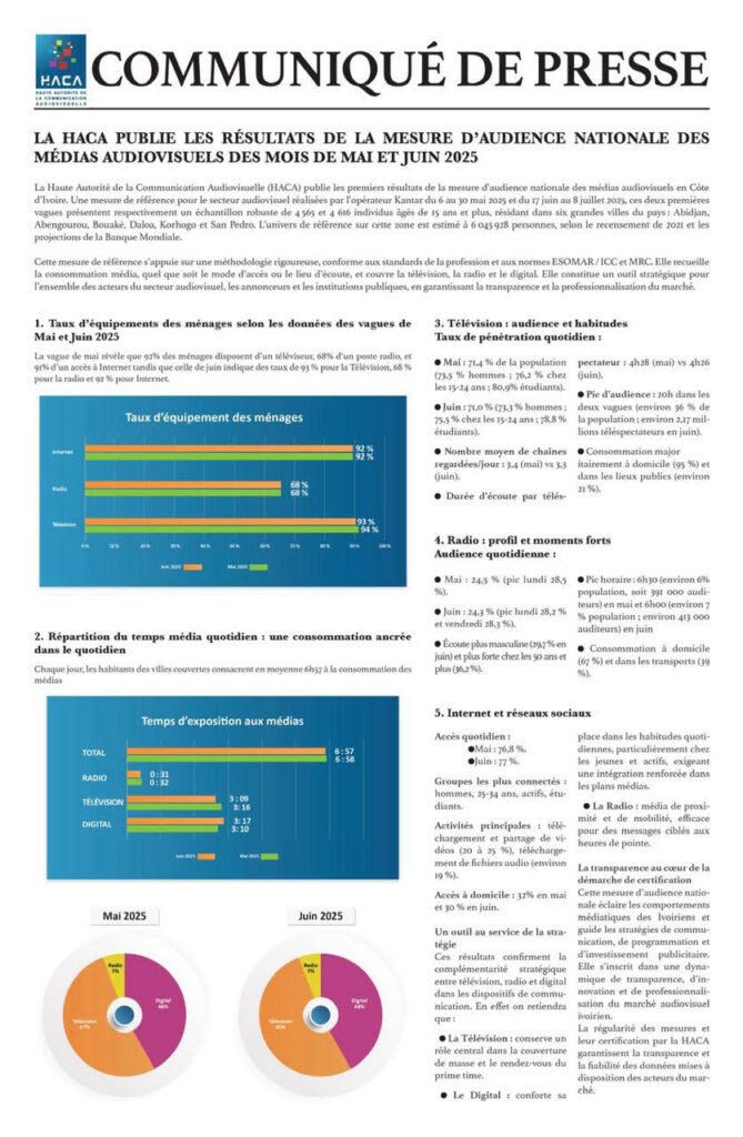 Côte d’Ivoire : La HACA dévoile les résultats de la mesure nationale d’audience des médias audiovisuels 2 photo Haca 1