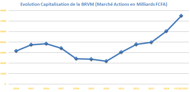 La BRVM est la bourse commune aux 8 Pays membres de L'UEMOA