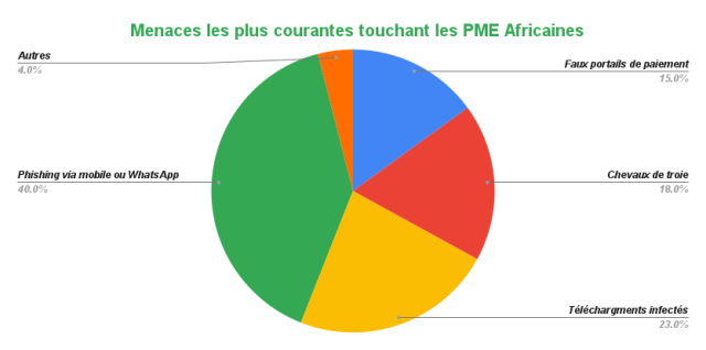 Kaspersky indique que la Côte d'ivoire fait partie des pays les plus ciblés