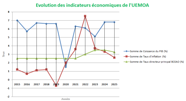L'UMOA est l'organisation d'intégration économique des États membres de l'UEMOA