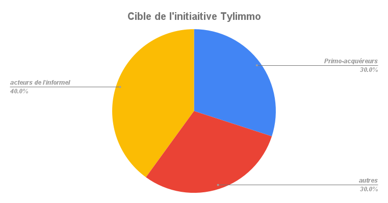 Steven Bedi Révolutionne l'Accès au Logement et à la Propriété en Côte d'Ivoire 3 Tylimmo 3