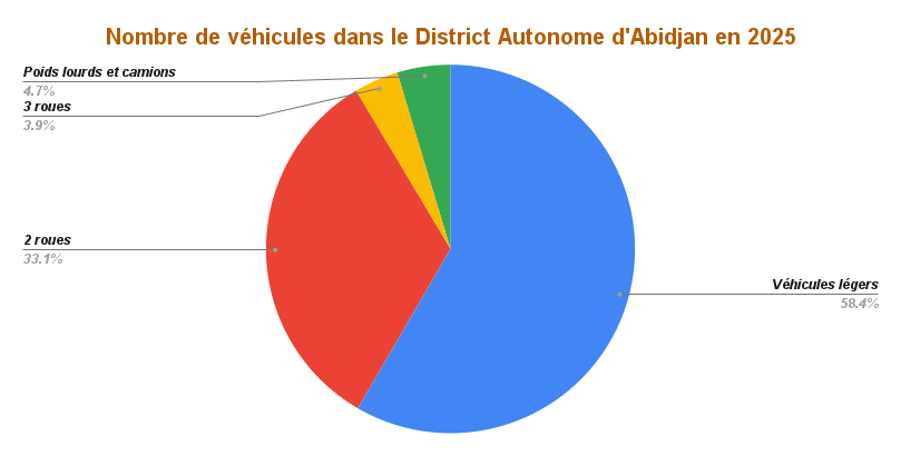 Editorial : A Abidjan, la Mesure sur les 2 et 3 Roues Patine 5 vehicules