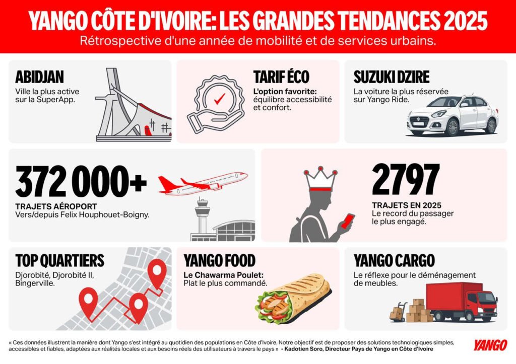 Yango Côte d’Ivoire dévoile les tendances majeures de l’année 2025 2 photo Yango