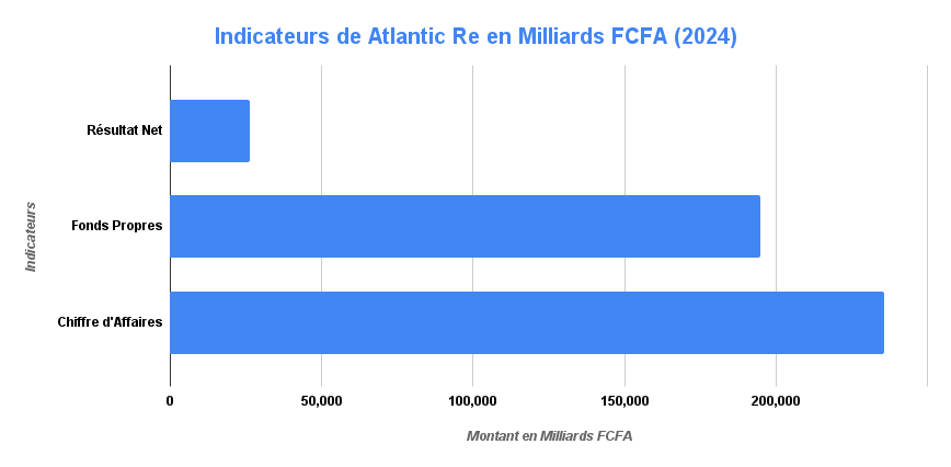 50e AG de la FANAF : Atlantic Re Réaffirme son Ambition Continentale 7 Atlantic Re