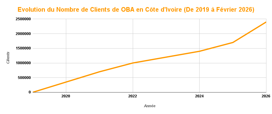 Orange Bank Africa Atteint la Barre des 3 millions de Clients en Côte d'Ivoire et au Sénégal 2 OBA 1