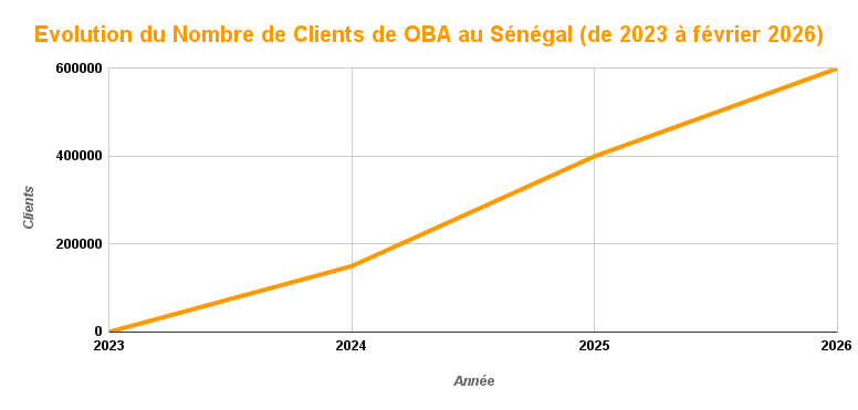 Orange Bank Africa Atteint la Barre des 3 millions de Clients en Côte d'Ivoire et au Sénégal 3 OBA 2