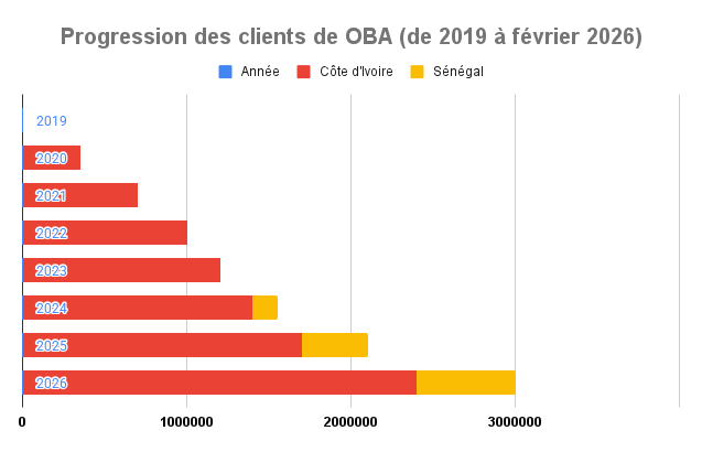 OBA veut dire Orange Bank Africa