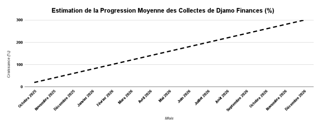 Elfried DIDEHIA, le Stratège aux Commandes de Djamo Finances 5 p Estimation de la Progression Moyenne des Collectes de Djamo Finances