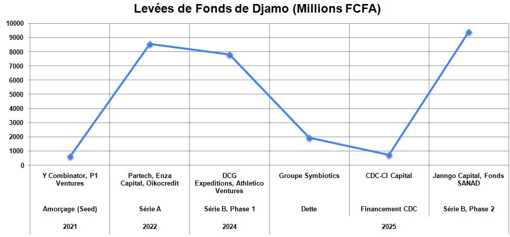 Djamo, de la Genèse à l’ADN (ITW Régis BAMBA) 3 p entre 2021 et 2025 Djamo a leve environ 276 milliards FCFA