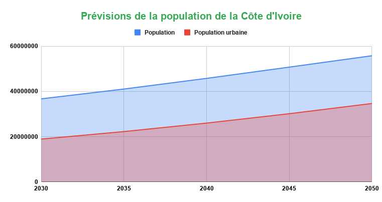 Amadou COULIBALY Accepte de Parrainer l'AJEFCI 3 Previsions de la population de la Cote dIvoire Worldometers