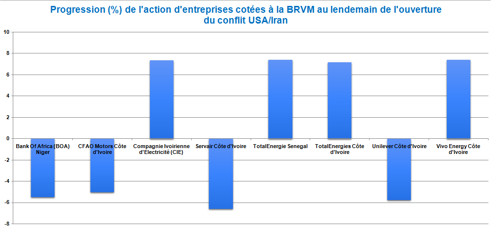 Editorial : L'Impact d'un Conflit à 2 contre 1 sur les Economies Africaines 2 i hy e brvm