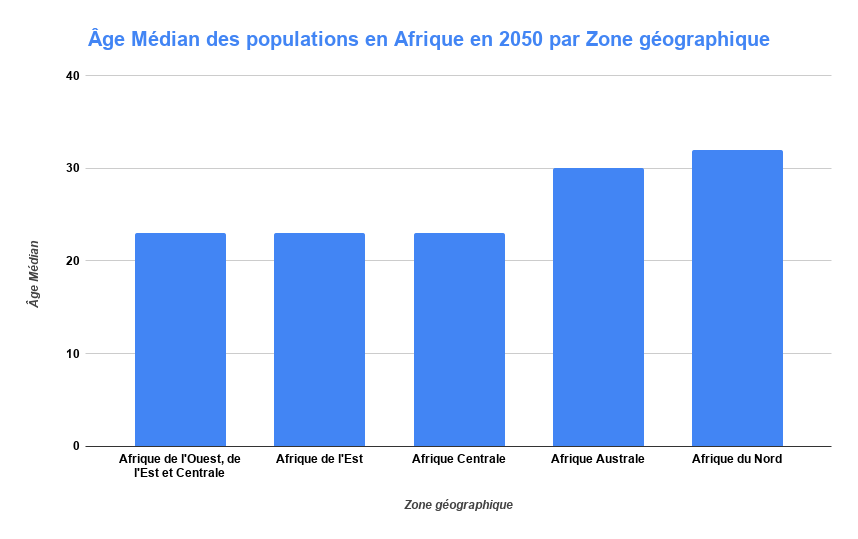 Age Median des populations en Afrique en 2050 par Zone geographique