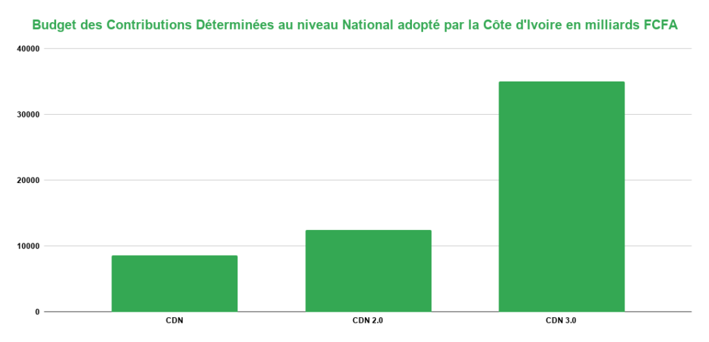 La Côte d'Ivoire Mise sur la Taxonomie pour Financer sa CDN 3.0 3 Budget des Contributions Determinees au niveau National adopte par la Cote dIvoire en milliards FCFA 2