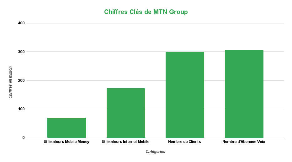 MTN investi dans la connectivité en Côte d'Ivoire