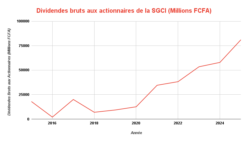 Dividendes bruts aux actionnaires de la SGCI Millions FCFA