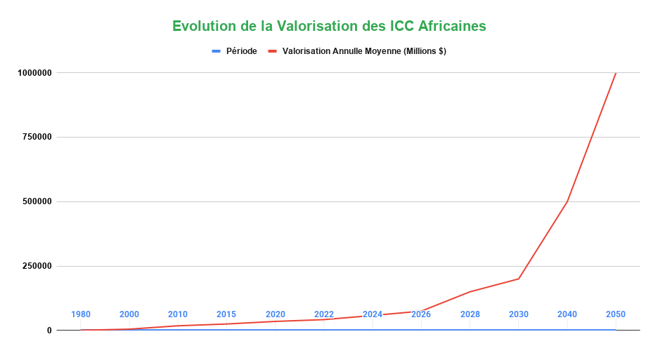 Evolution de la Valorisation des ICC Africaines