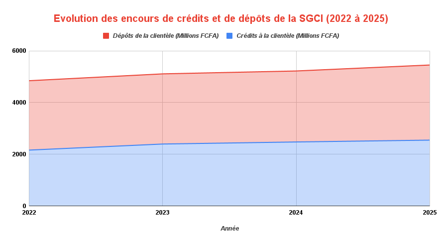 Evolution des encours de credits et de depots de la SGCI 2022 a 2025