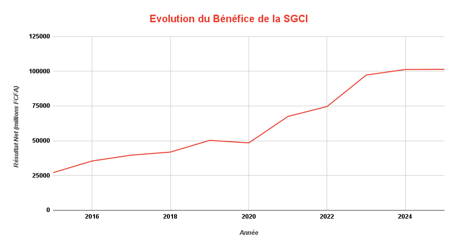 Evolution du Benefice de la SGCI