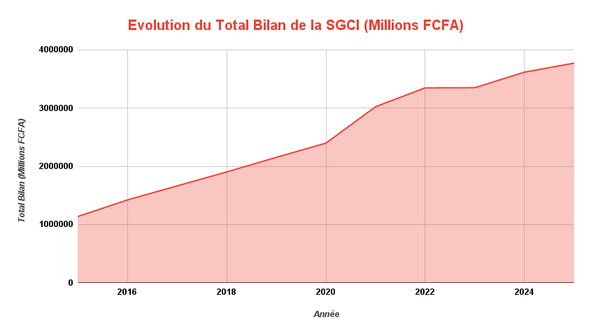 Evolution du Total Bilan de la SGCI Millions FCFA