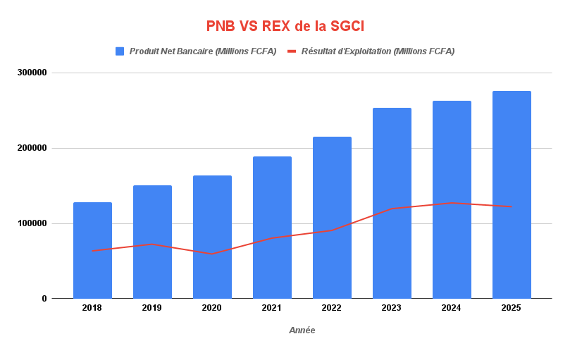 PNB VS REX de la SGCI
