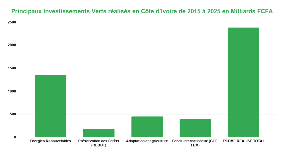 La Côte d'Ivoire Mise sur la Taxonomie pour Financer sa CDN 3.0 2 Principaux Investissements Verts realises en Cote dIvoire de 2015 a 2025 en Milliards FCFA