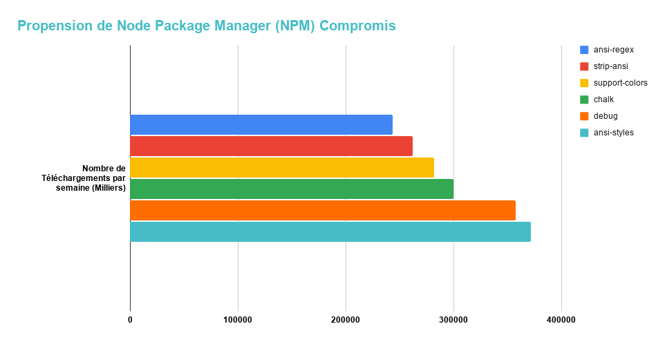 Propension de Node Package Manager NPM Compromis