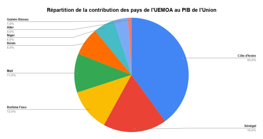 Repartition de la contribution des pays de lUEMOA au PIB de lUnion